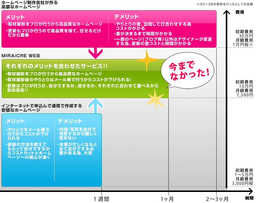 MIRAiCREWEBの特長