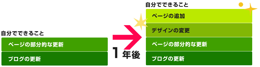 成長できるホームページ